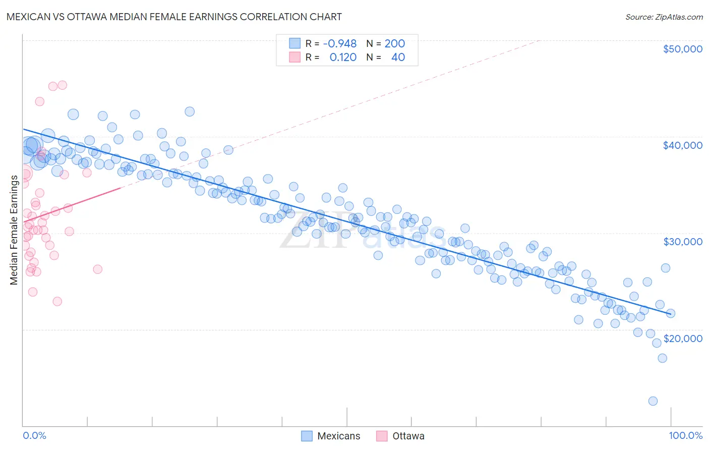 Mexican vs Ottawa Median Female Earnings