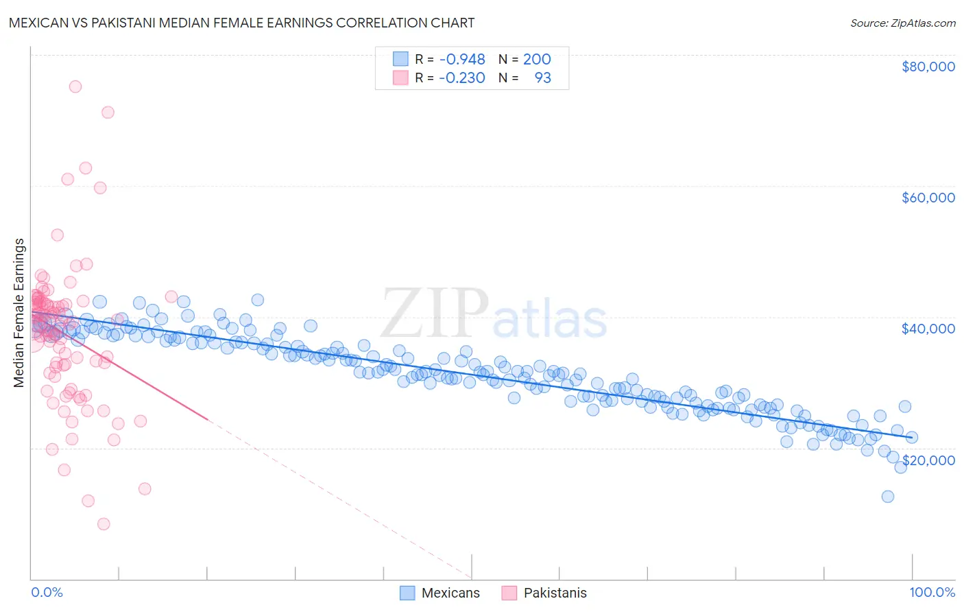 Mexican vs Pakistani Median Female Earnings