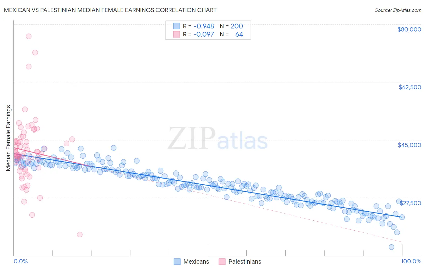 Mexican vs Palestinian Median Female Earnings