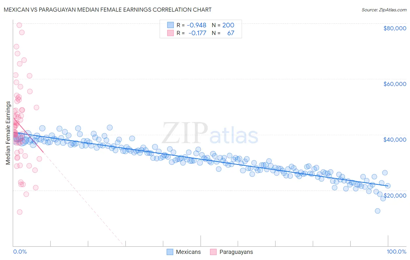 Mexican vs Paraguayan Median Female Earnings