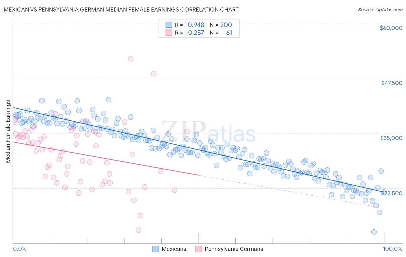 Mexican vs Pennsylvania German Median Female Earnings