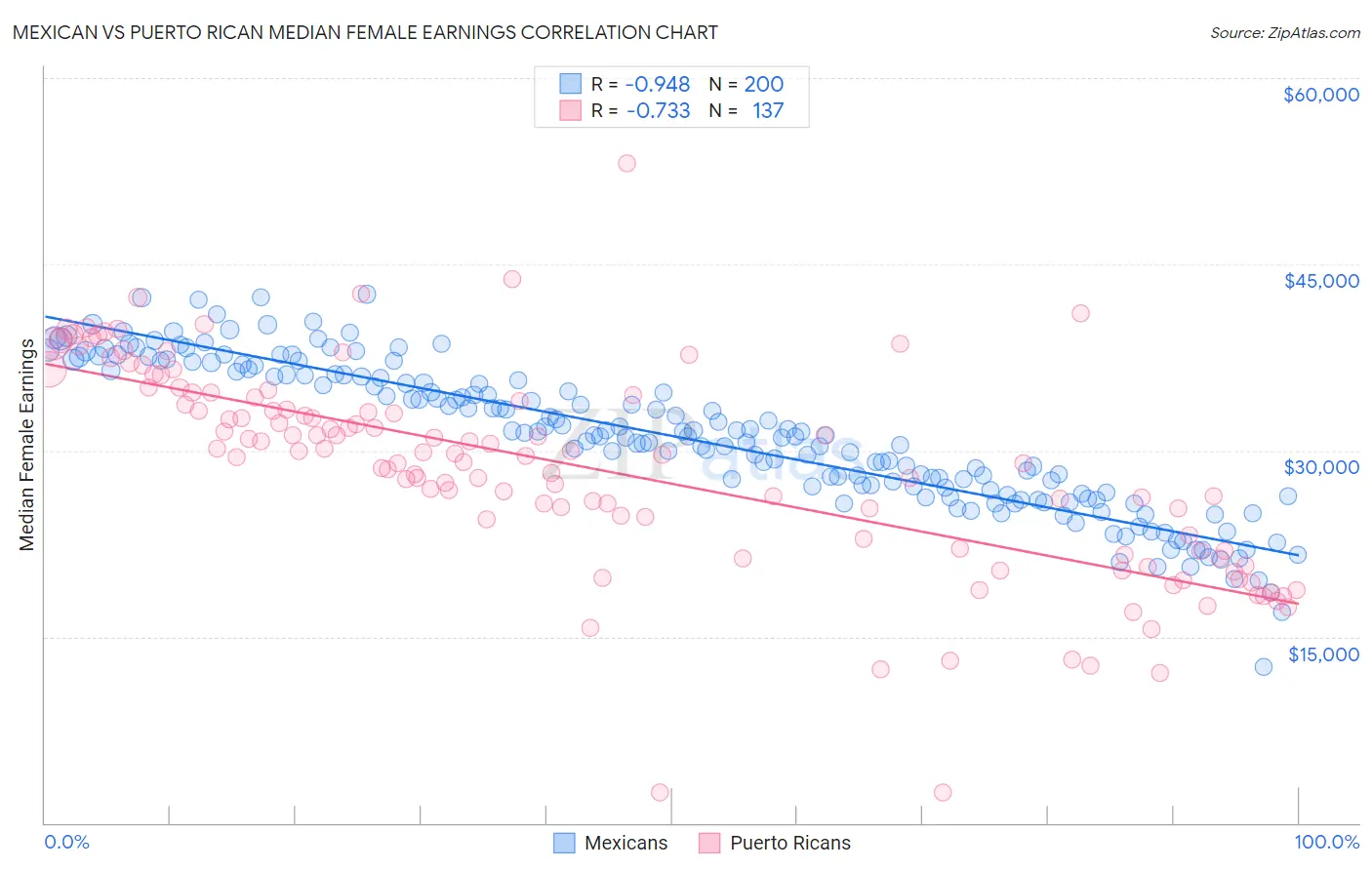 Mexican vs Puerto Rican Median Female Earnings