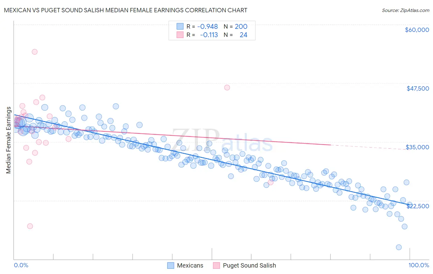 Mexican vs Puget Sound Salish Median Female Earnings