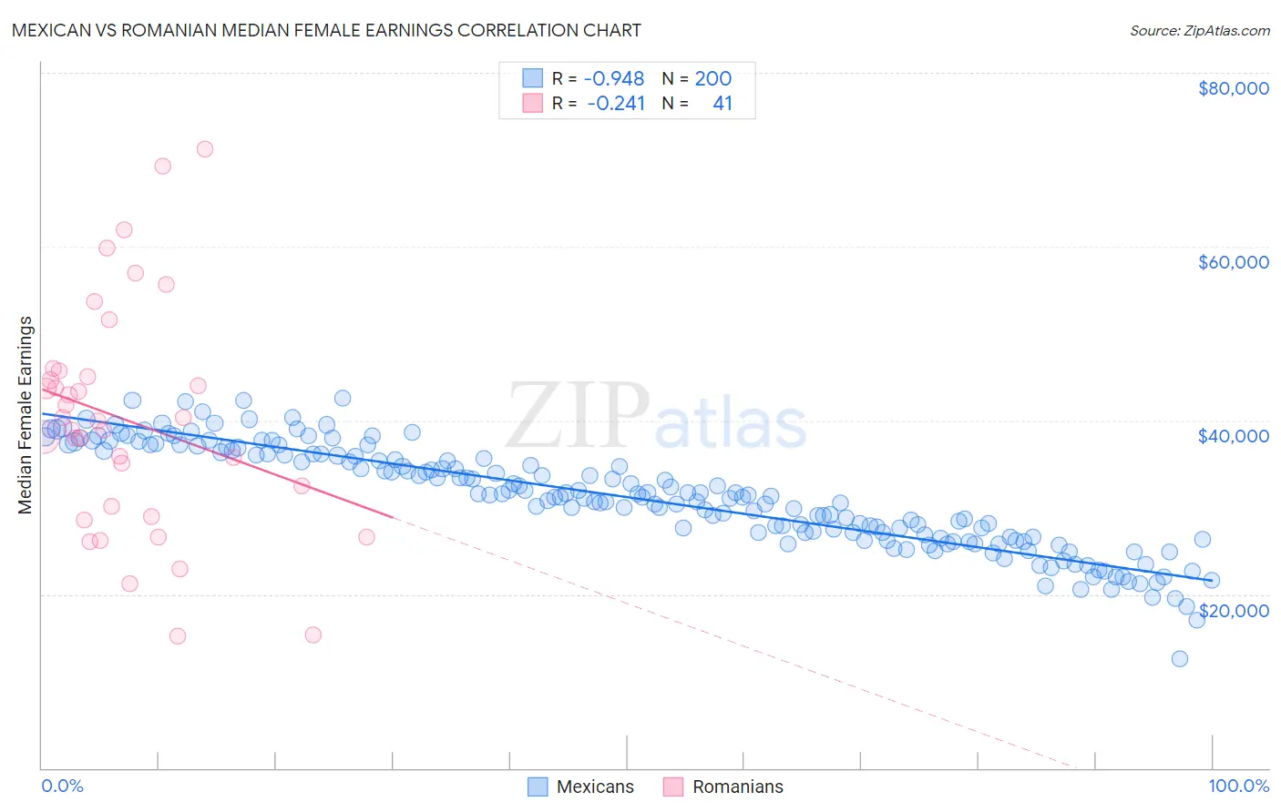 Mexican vs Romanian Median Female Earnings