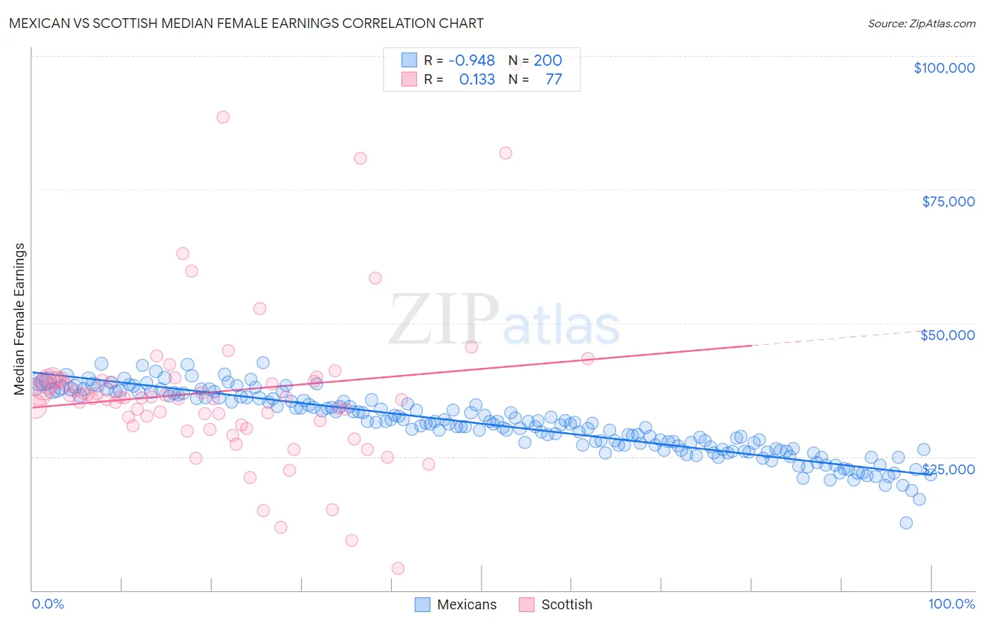Mexican vs Scottish Median Female Earnings