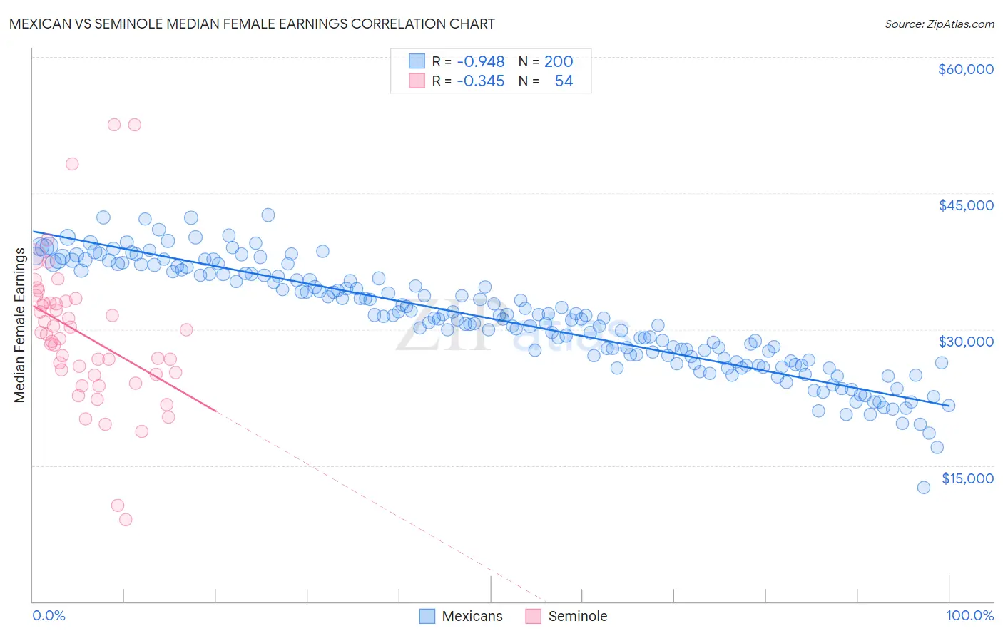 Mexican vs Seminole Median Female Earnings