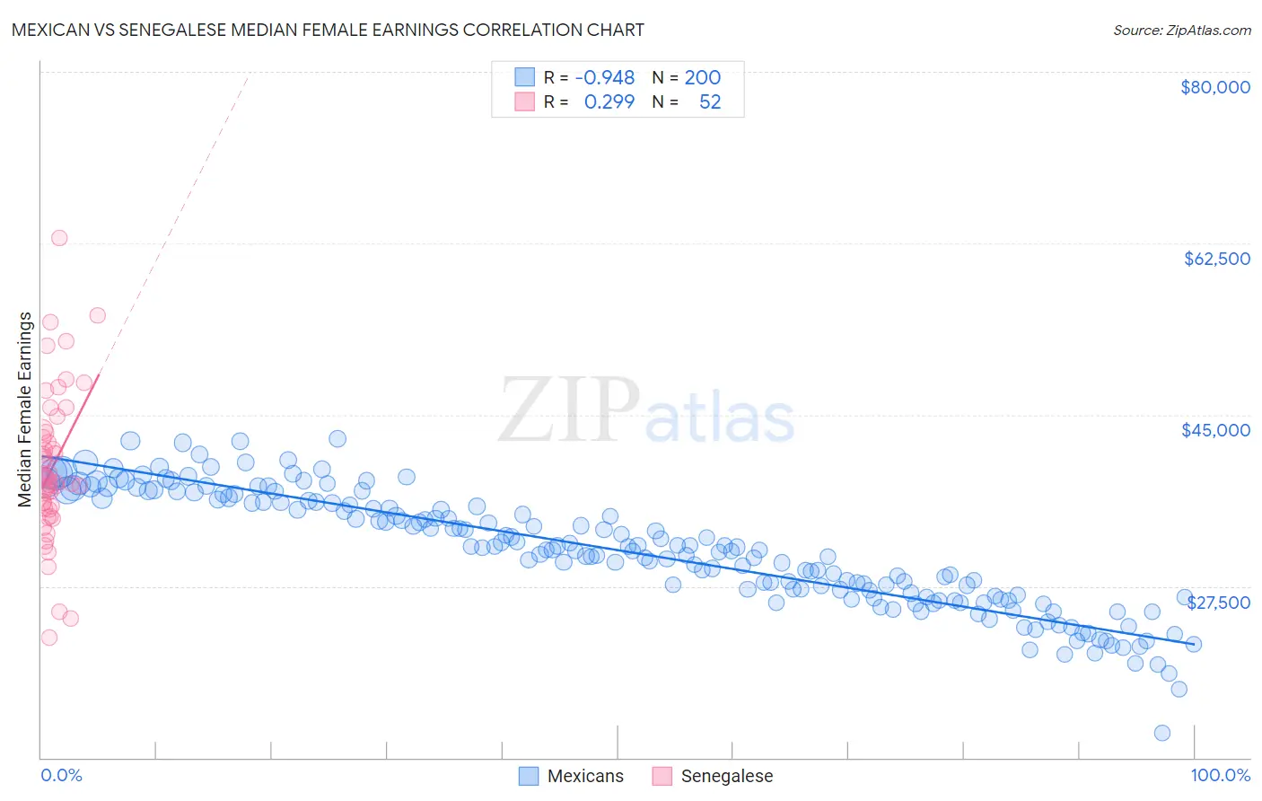 Mexican vs Senegalese Median Female Earnings