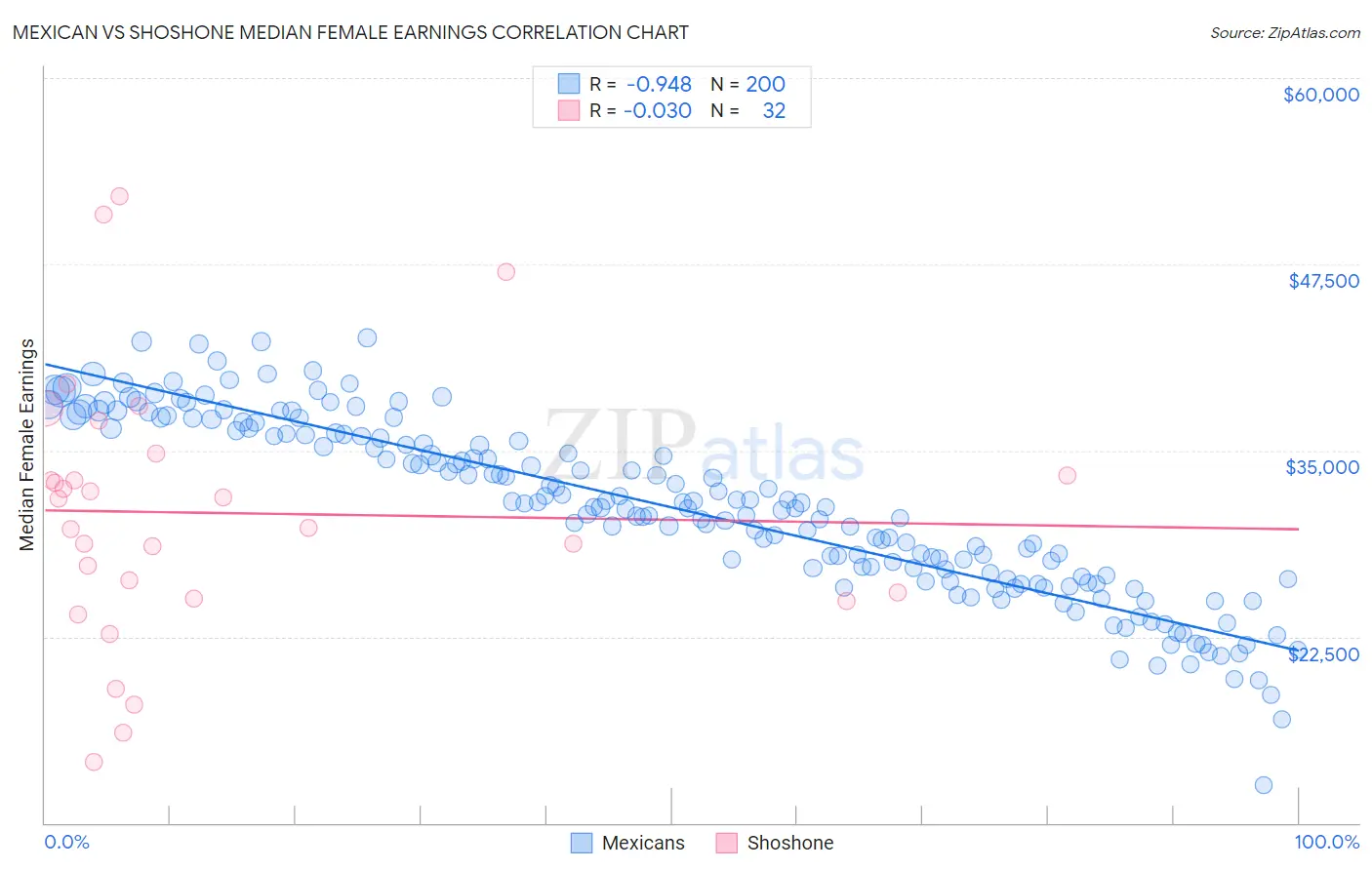 Mexican vs Shoshone Median Female Earnings