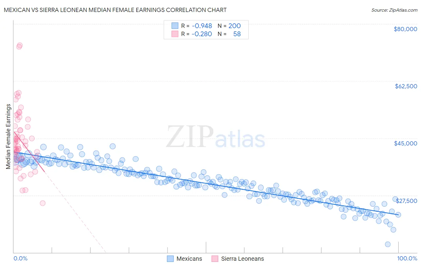 Mexican vs Sierra Leonean Median Female Earnings