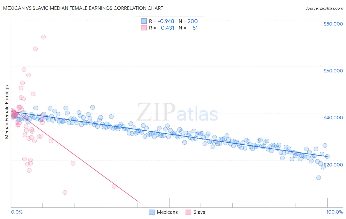 Mexican vs Slavic Median Female Earnings