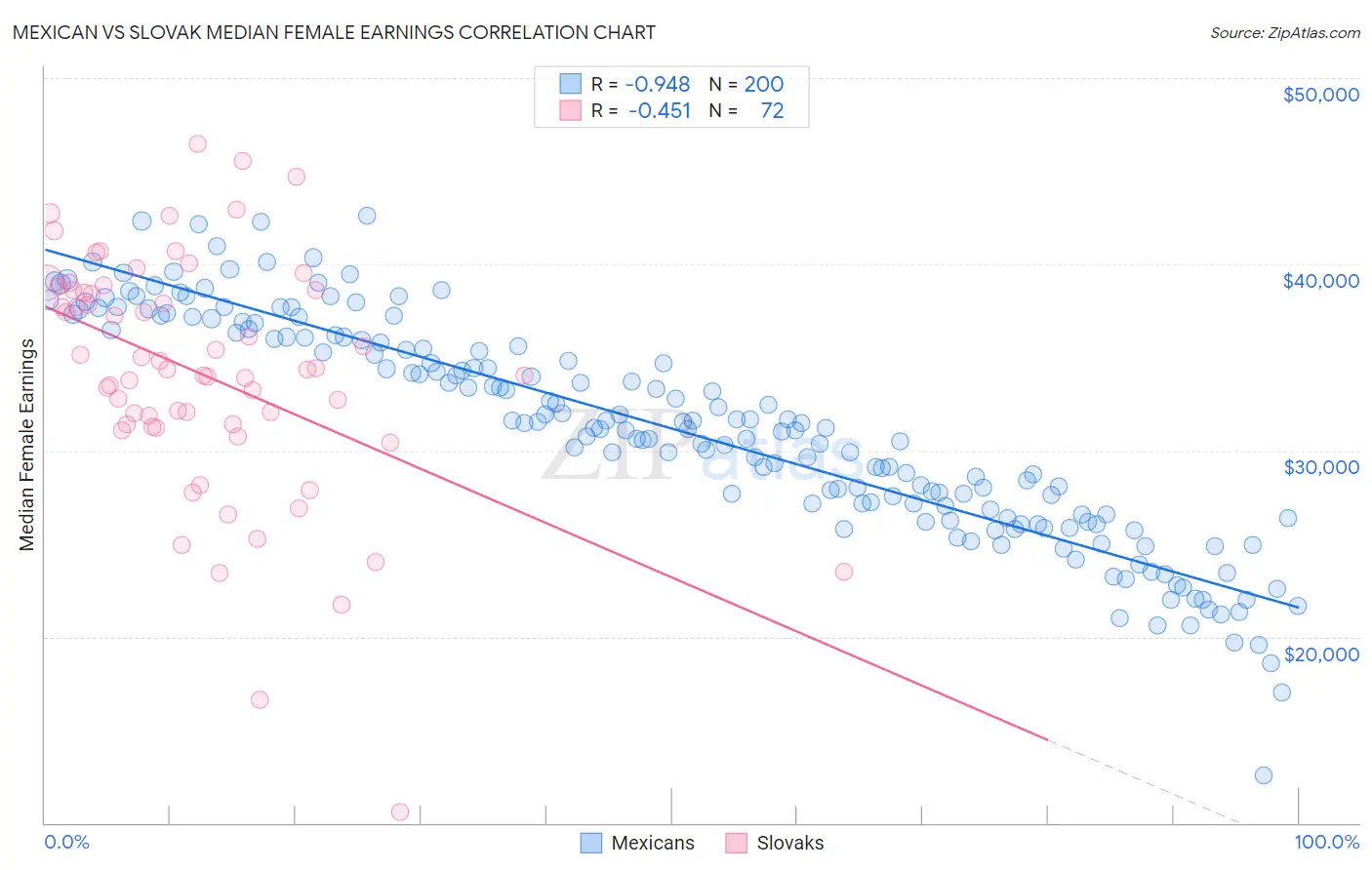 Mexican vs Slovak Median Female Earnings