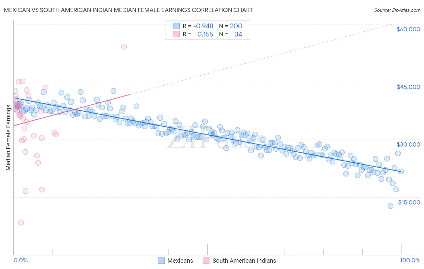 Mexican vs South American Indian Median Female Earnings