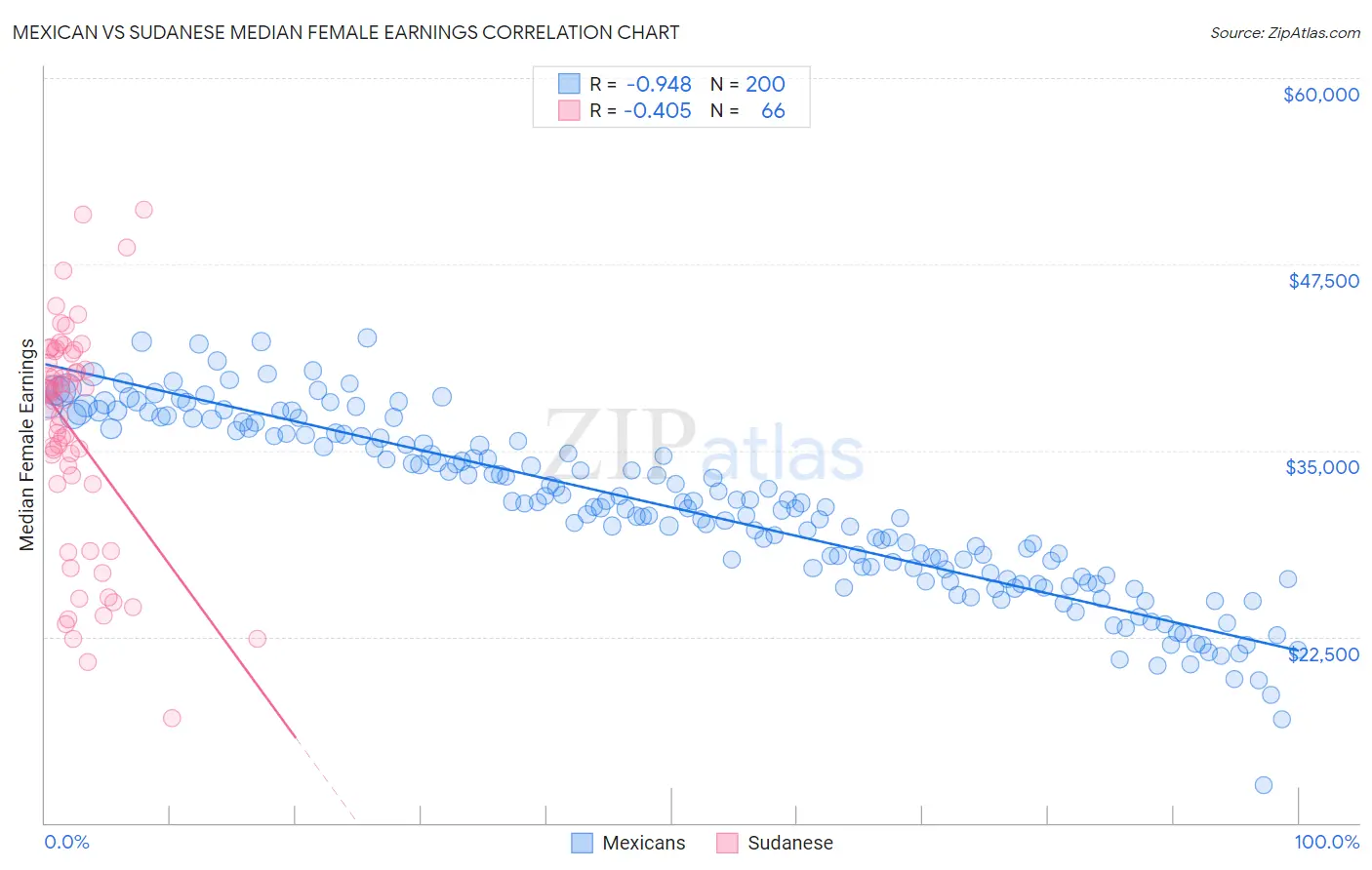 Mexican vs Sudanese Median Female Earnings