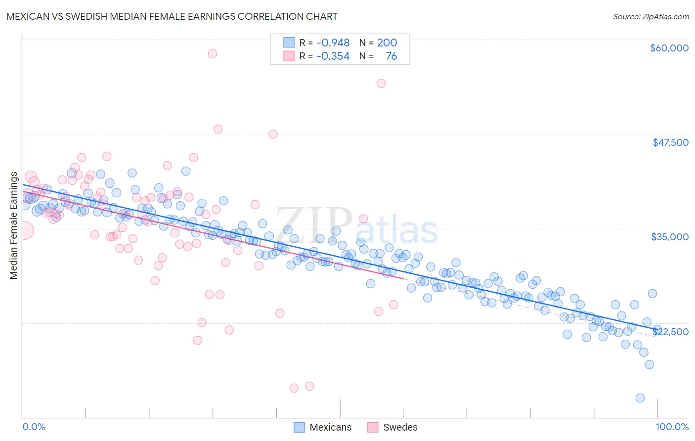 Mexican vs Swedish Median Female Earnings