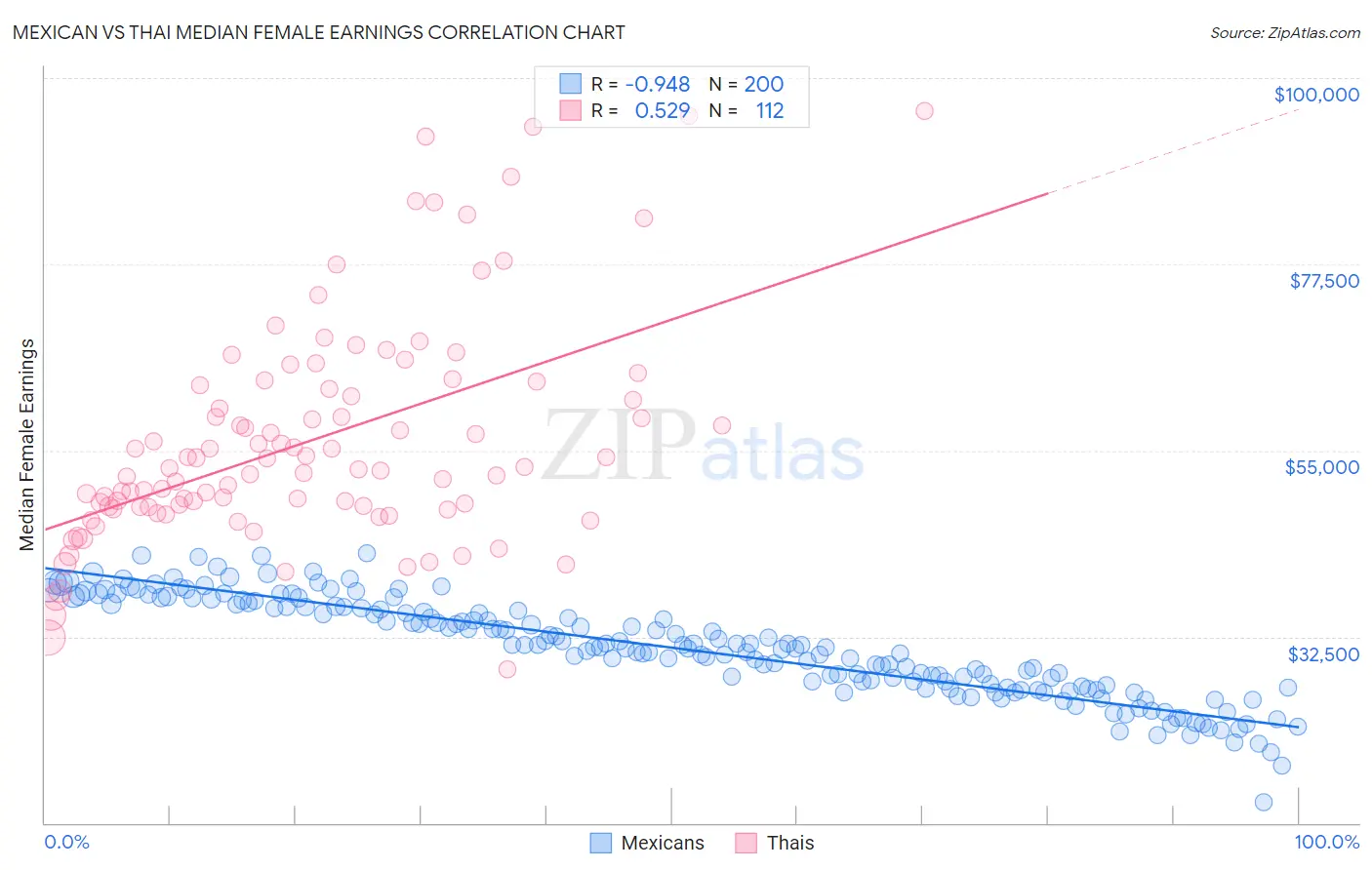 Mexican vs Thai Median Female Earnings