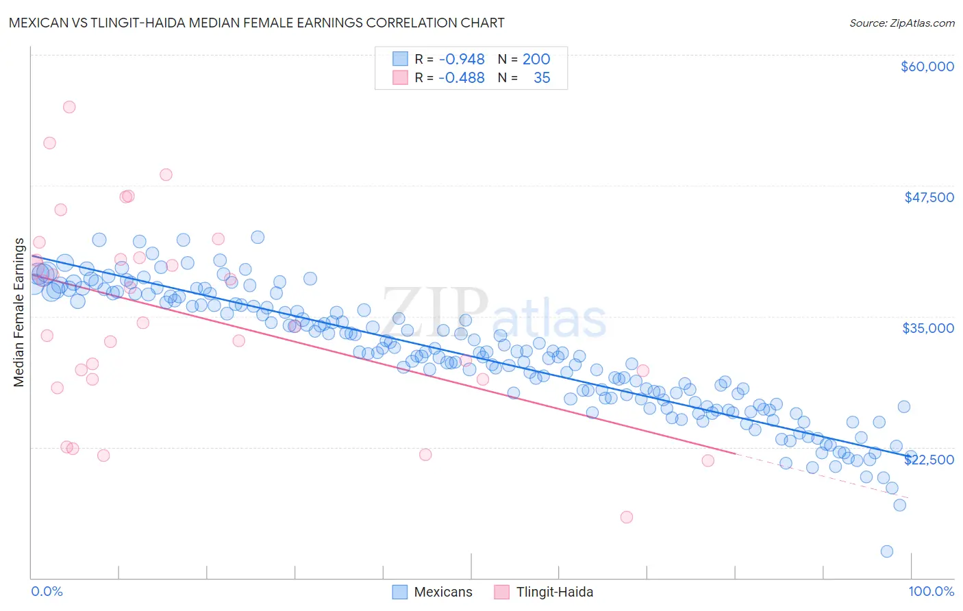 Mexican vs Tlingit-Haida Median Female Earnings