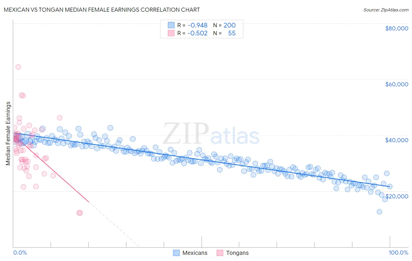 Mexican vs Tongan Median Female Earnings