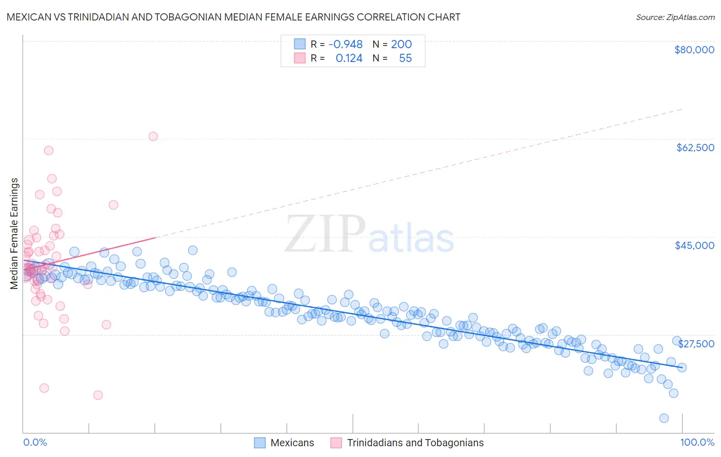 Mexican vs Trinidadian and Tobagonian Median Female Earnings