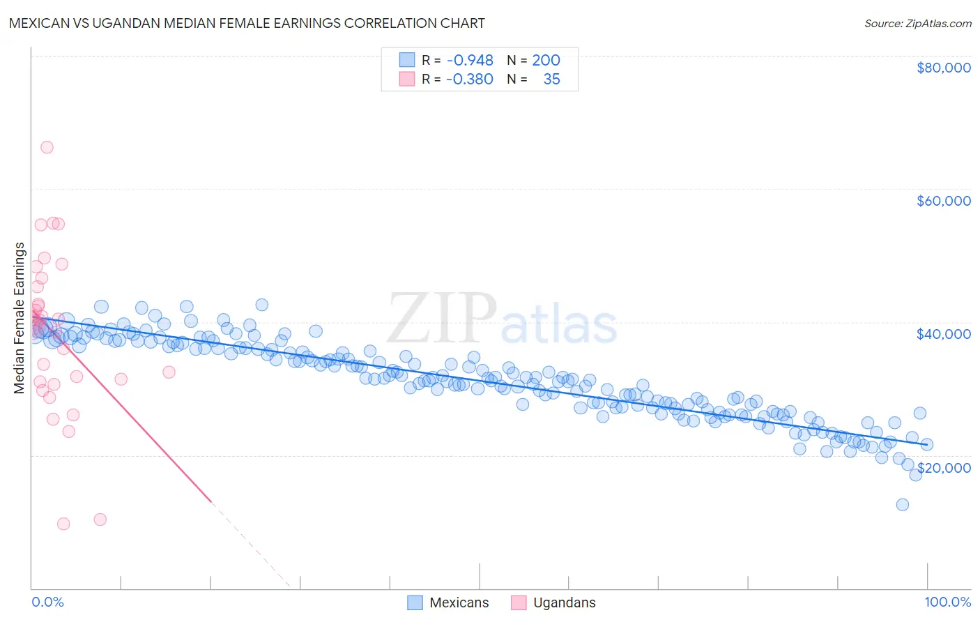 Mexican vs Ugandan Median Female Earnings
