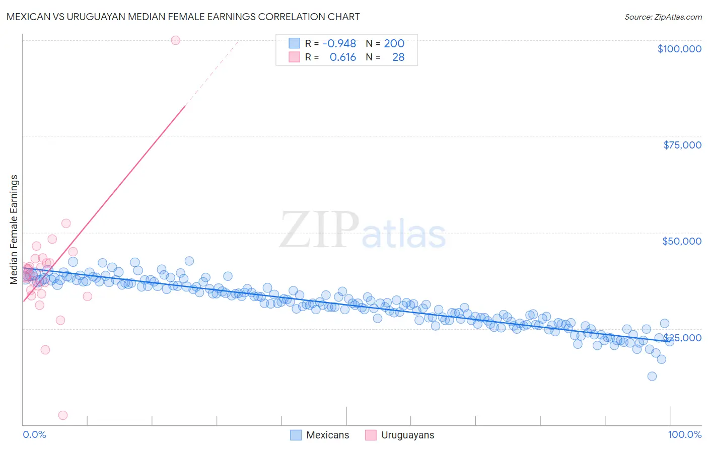 Mexican vs Uruguayan Median Female Earnings