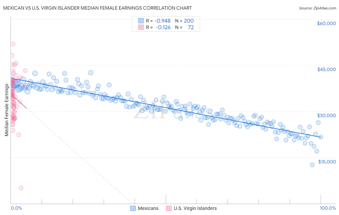 Mexican vs U.S. Virgin Islander Median Female Earnings