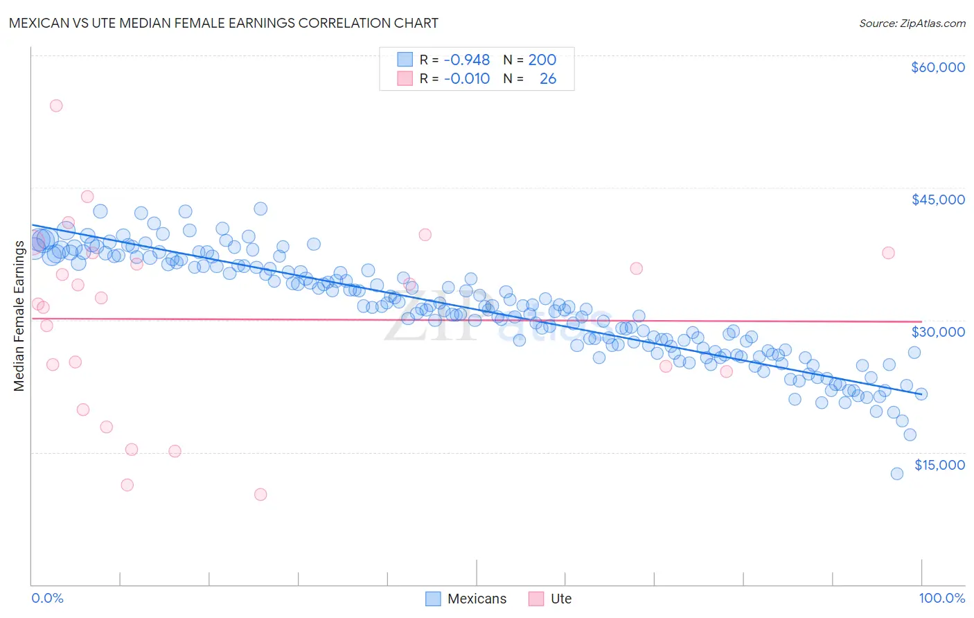 Mexican vs Ute Median Female Earnings