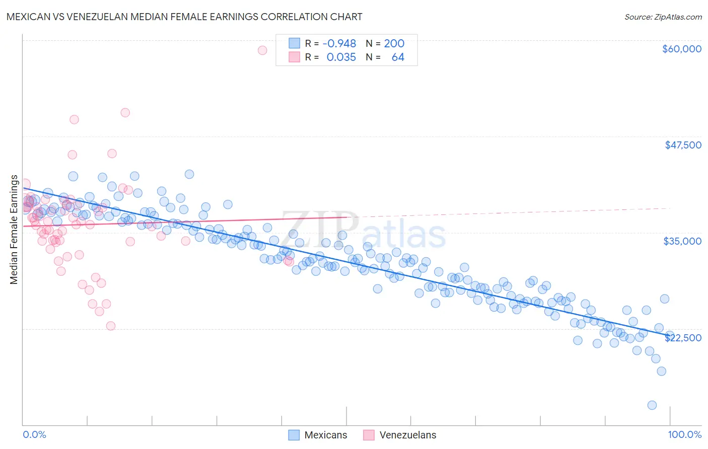 Mexican vs Venezuelan Median Female Earnings