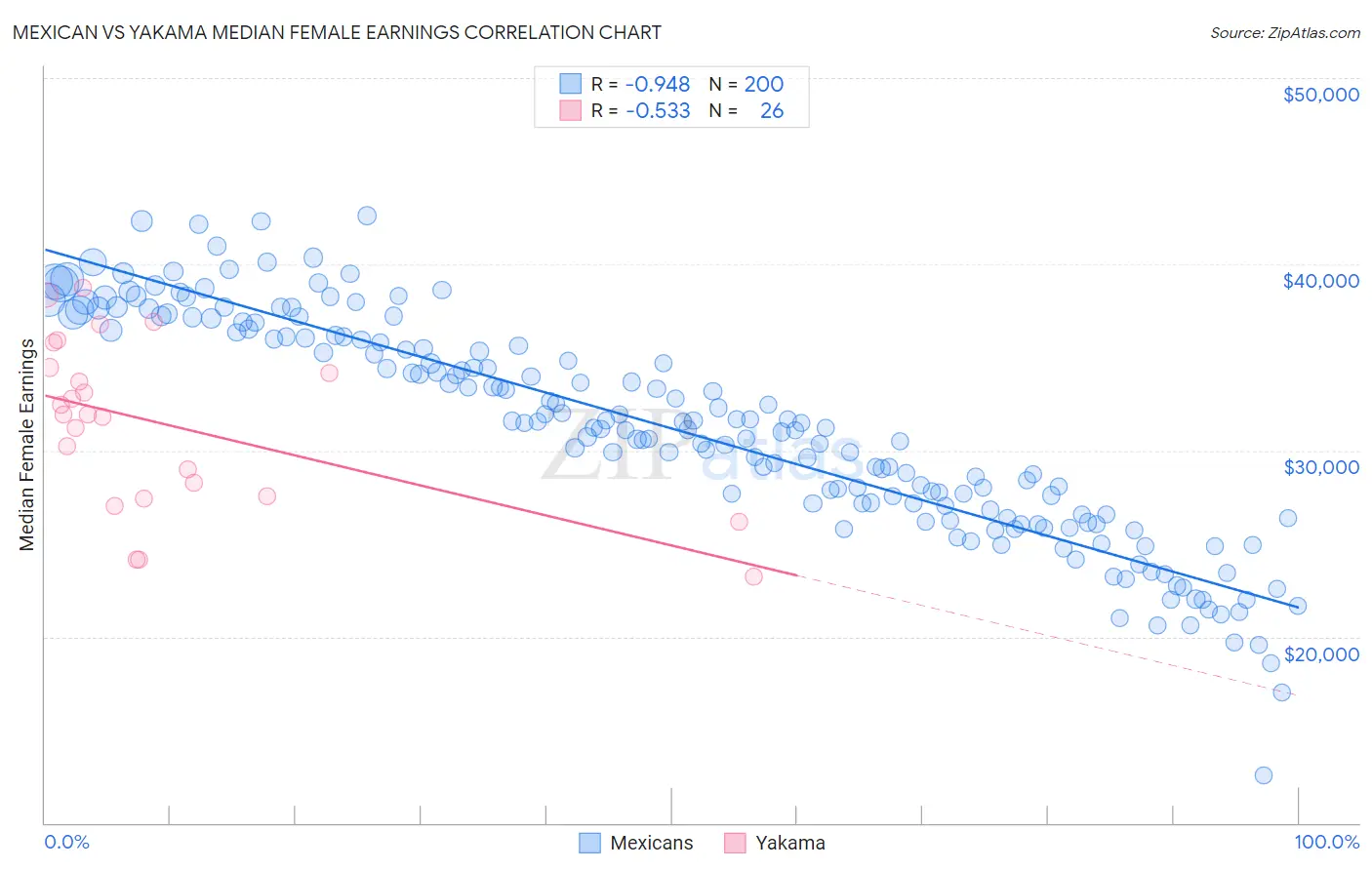 Mexican vs Yakama Median Female Earnings