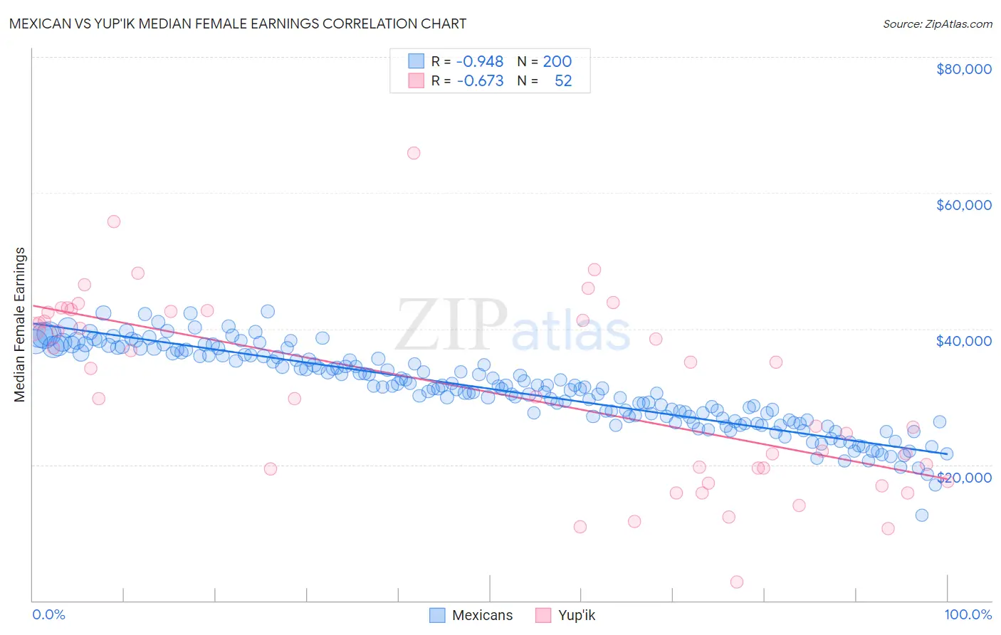 Mexican vs Yup'ik Median Female Earnings