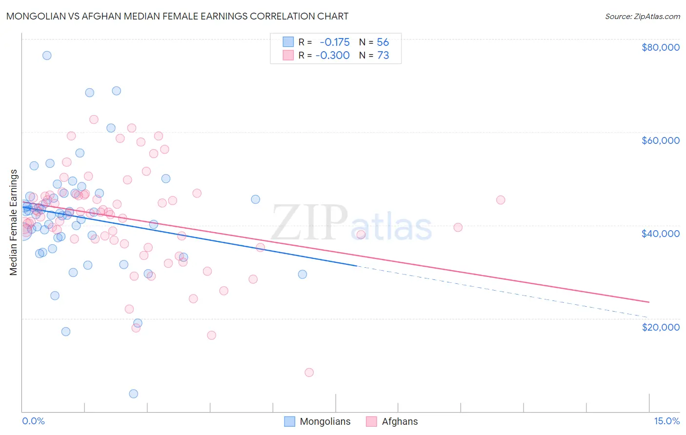 Mongolian vs Afghan Median Female Earnings