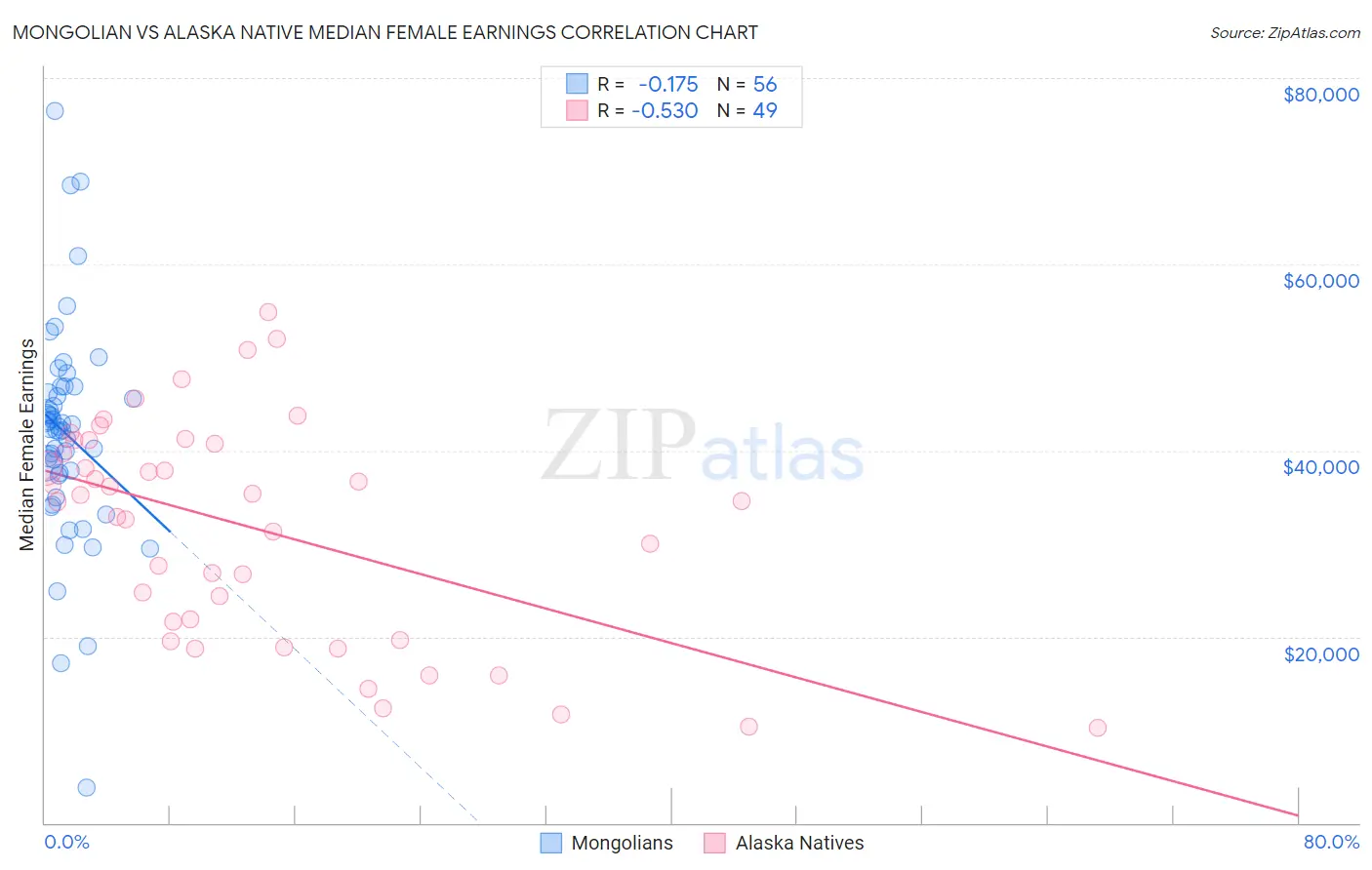 Mongolian vs Alaska Native Median Female Earnings