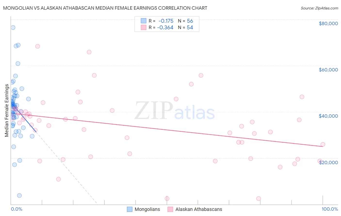 Mongolian vs Alaskan Athabascan Median Female Earnings