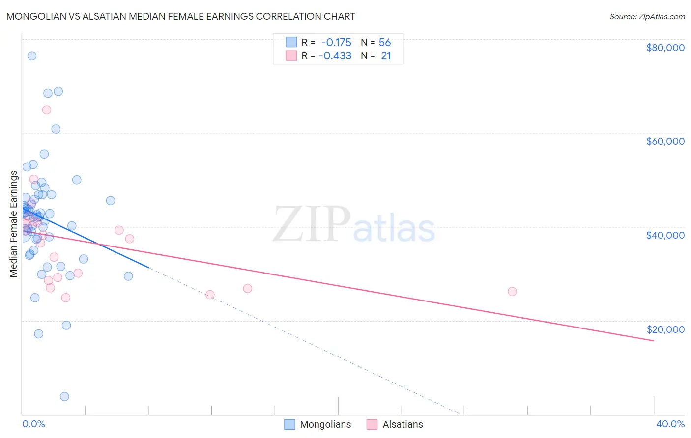 Mongolian vs Alsatian Median Female Earnings