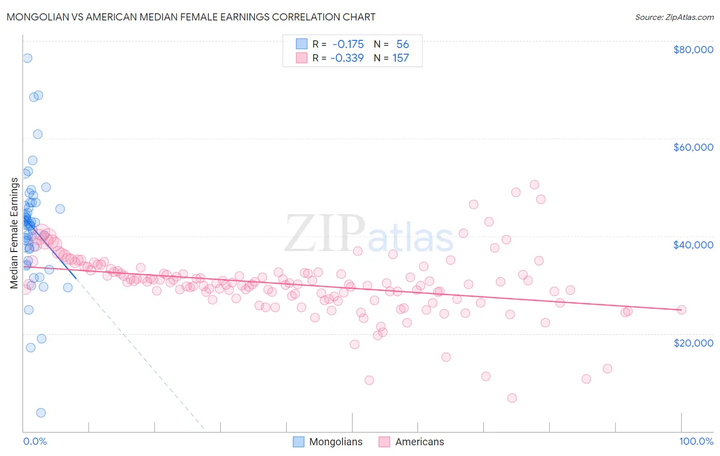 Mongolian vs American Median Female Earnings