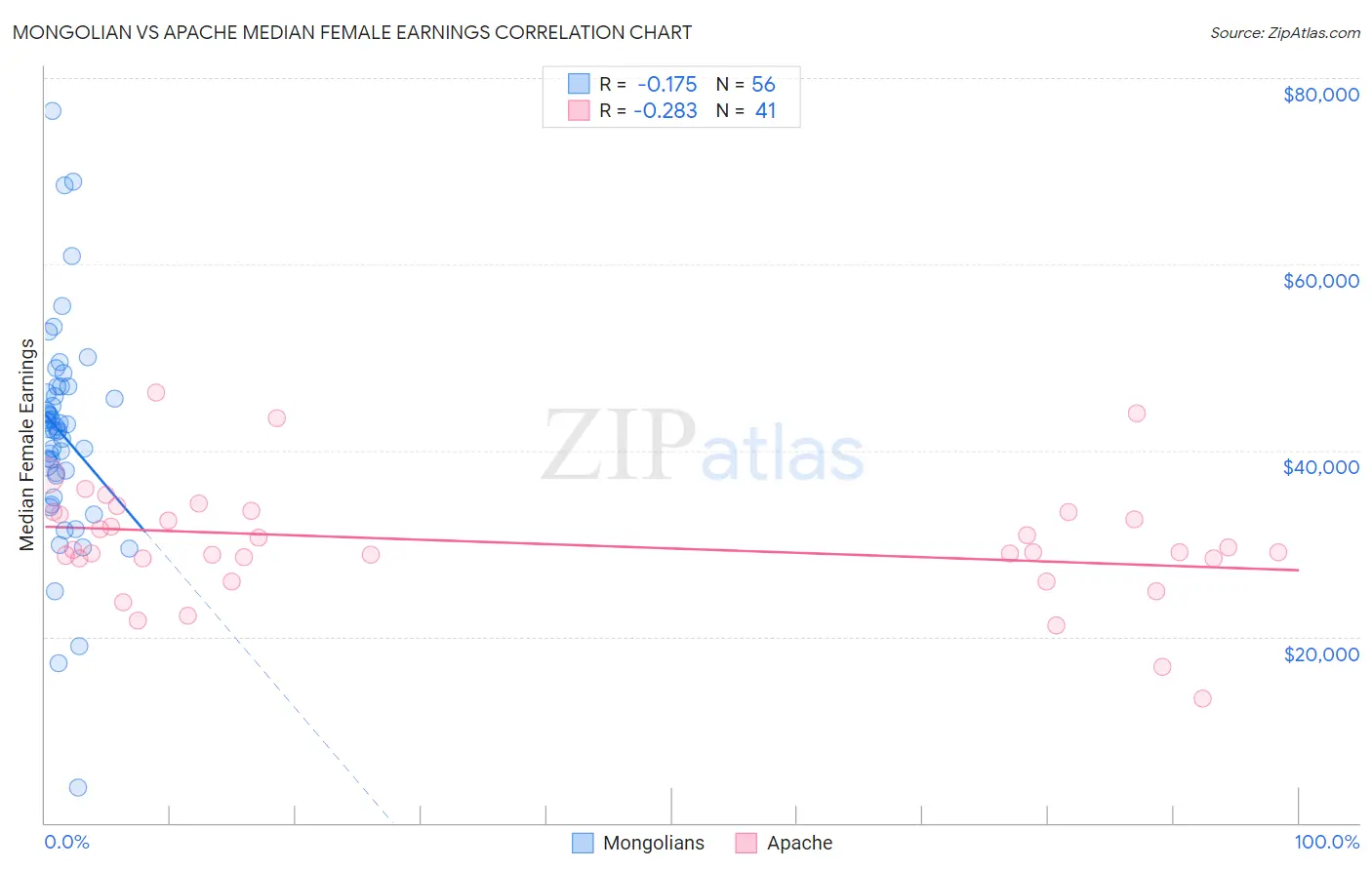 Mongolian vs Apache Median Female Earnings