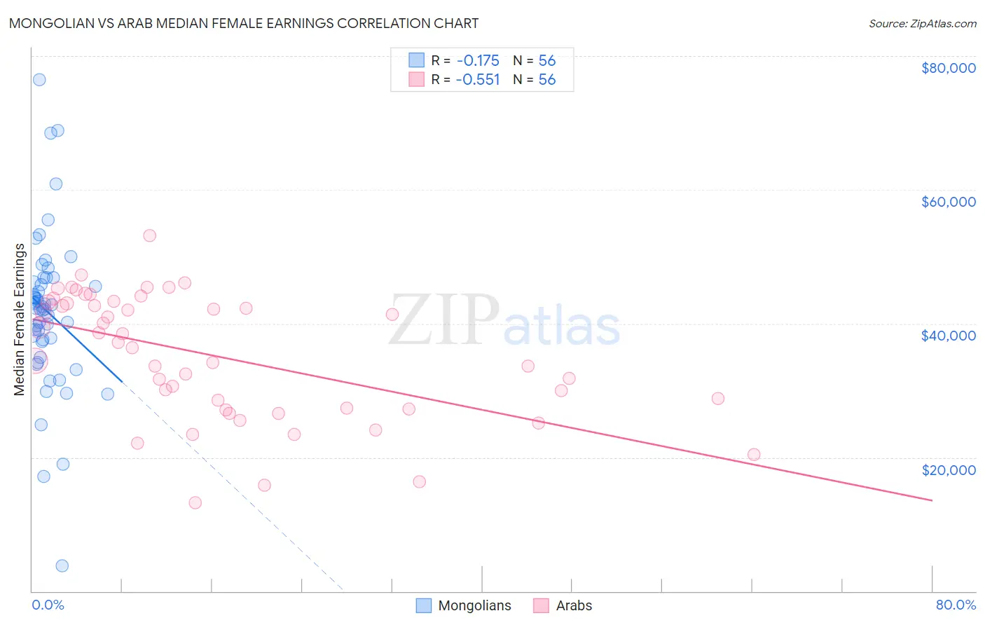 Mongolian vs Arab Median Female Earnings