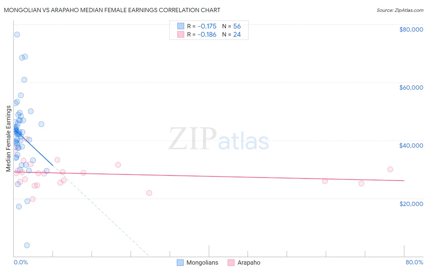 Mongolian vs Arapaho Median Female Earnings