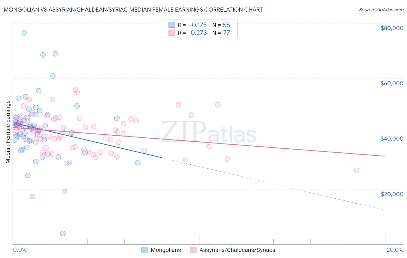 Mongolian vs Assyrian/Chaldean/Syriac Median Female Earnings