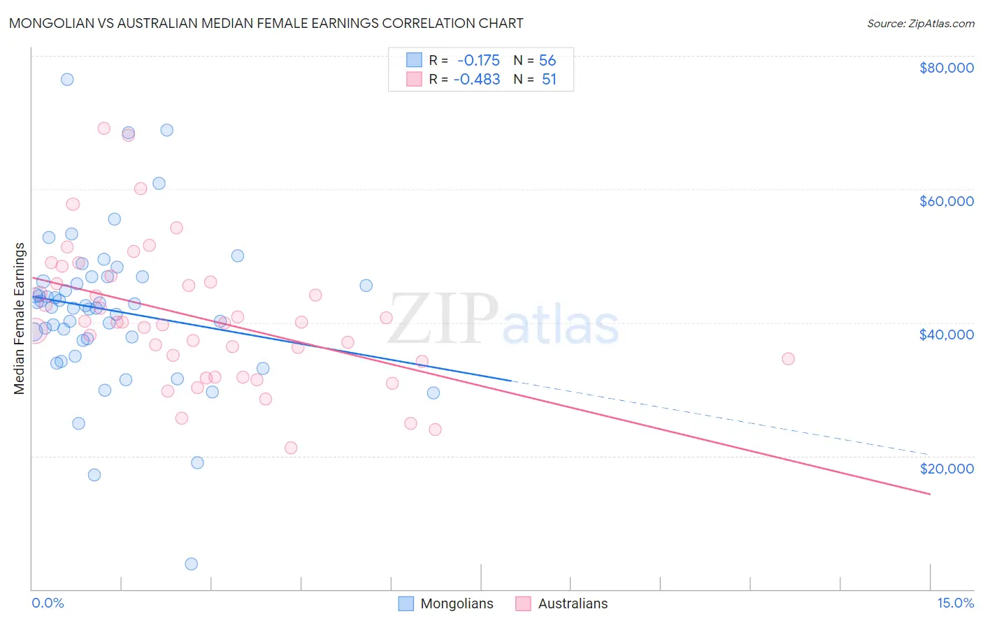 Mongolian vs Australian Median Female Earnings