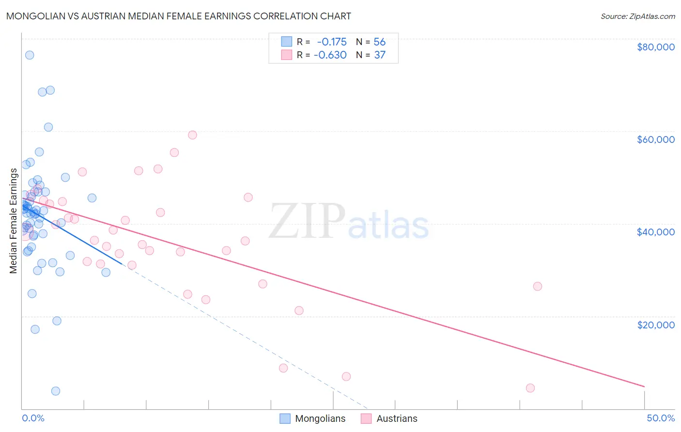 Mongolian vs Austrian Median Female Earnings