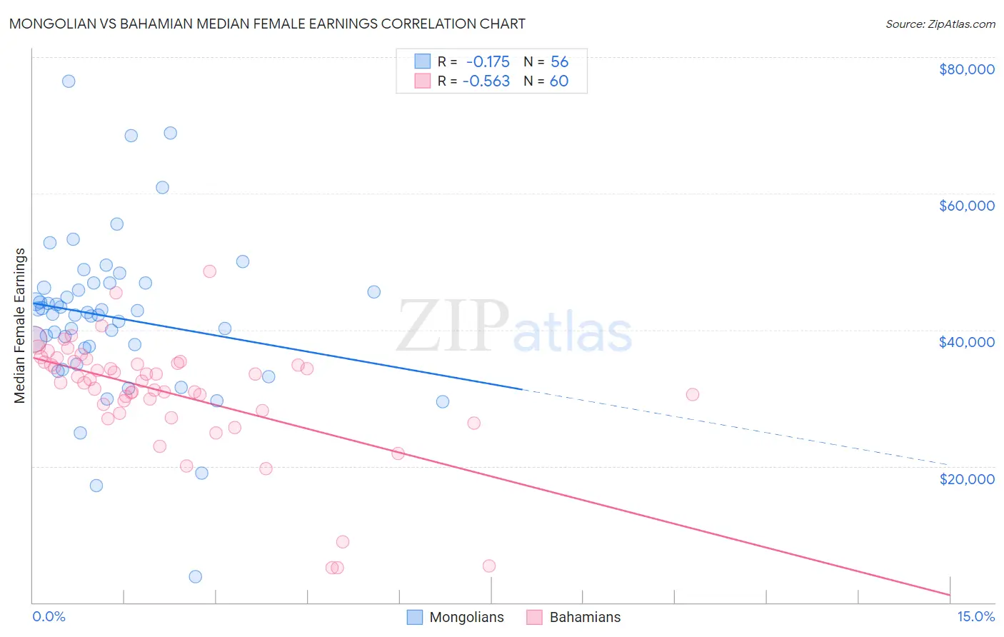 Mongolian vs Bahamian Median Female Earnings