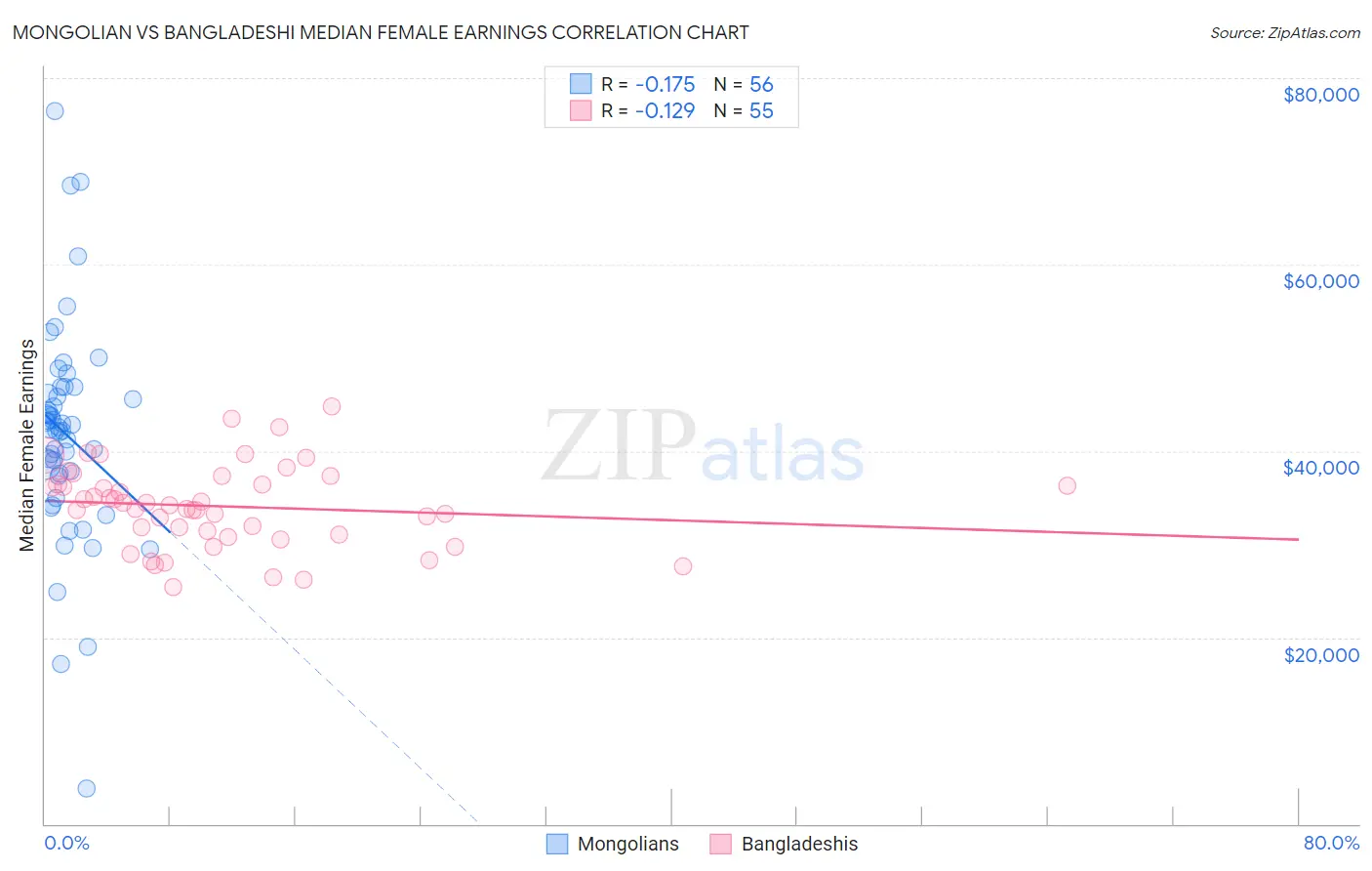 Mongolian vs Bangladeshi Median Female Earnings