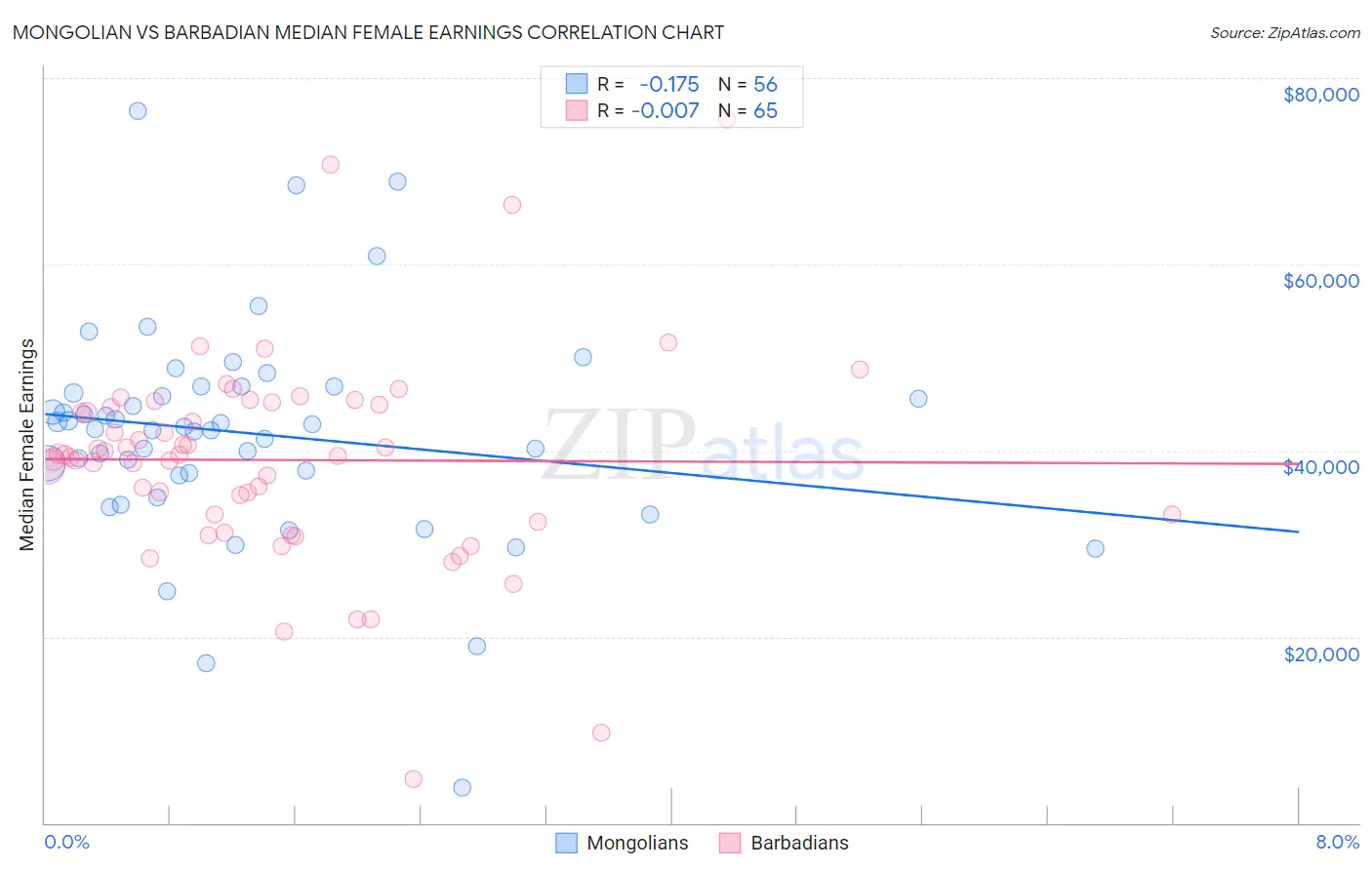 Mongolian vs Barbadian Median Female Earnings