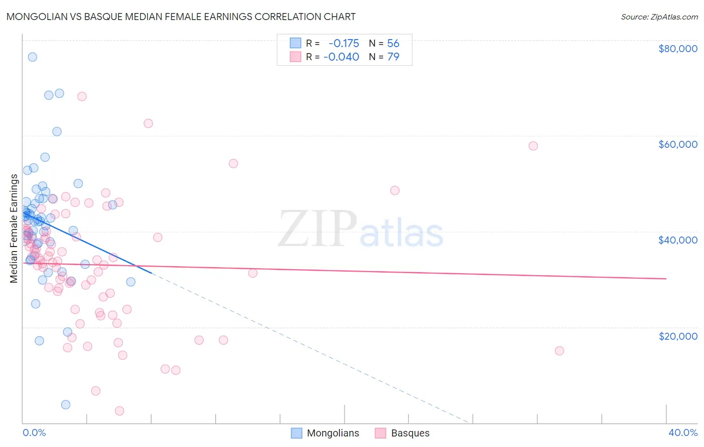 Mongolian vs Basque Median Female Earnings