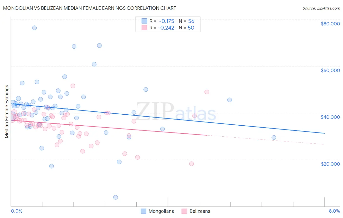 Mongolian vs Belizean Median Female Earnings