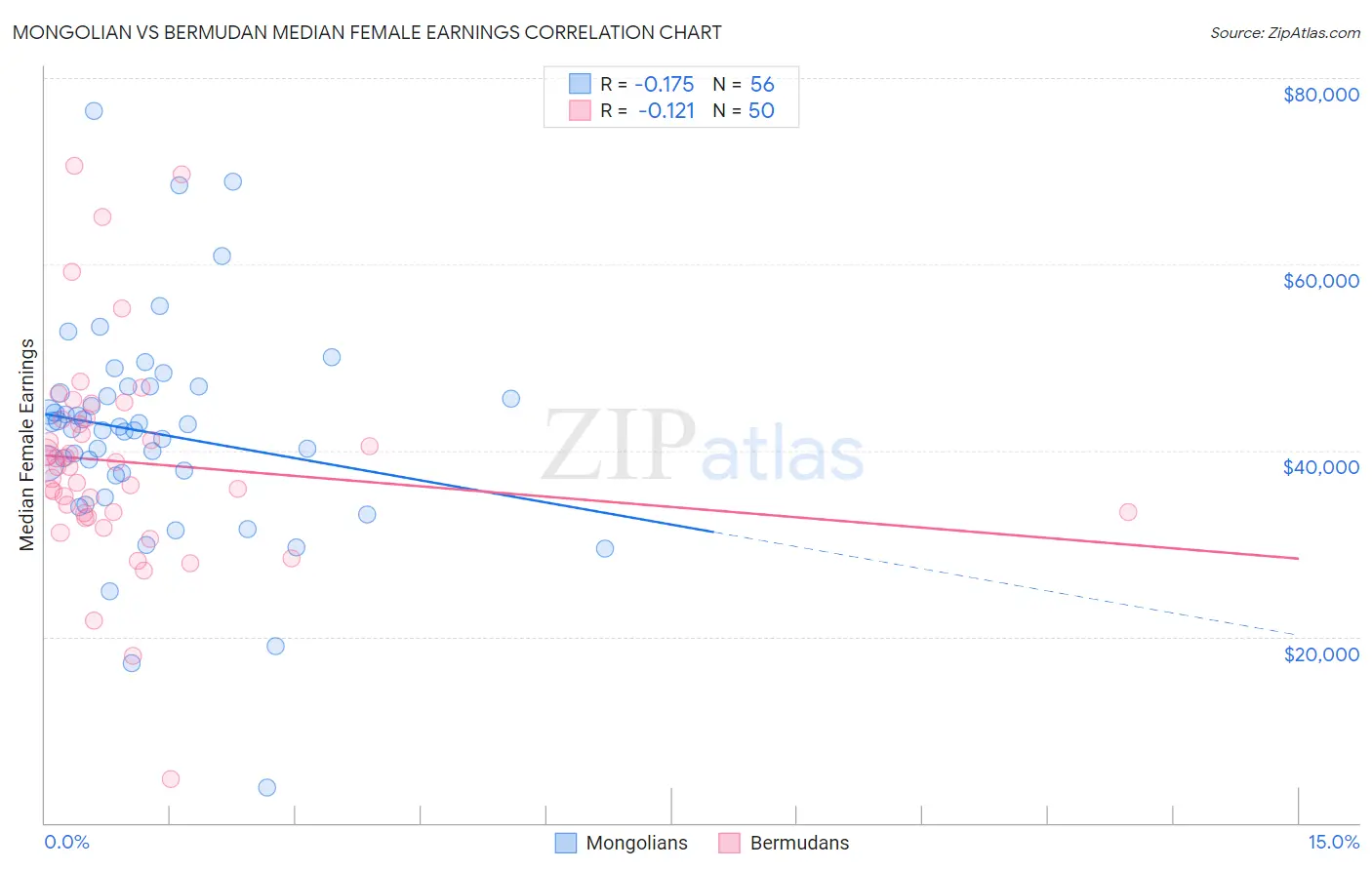 Mongolian vs Bermudan Median Female Earnings