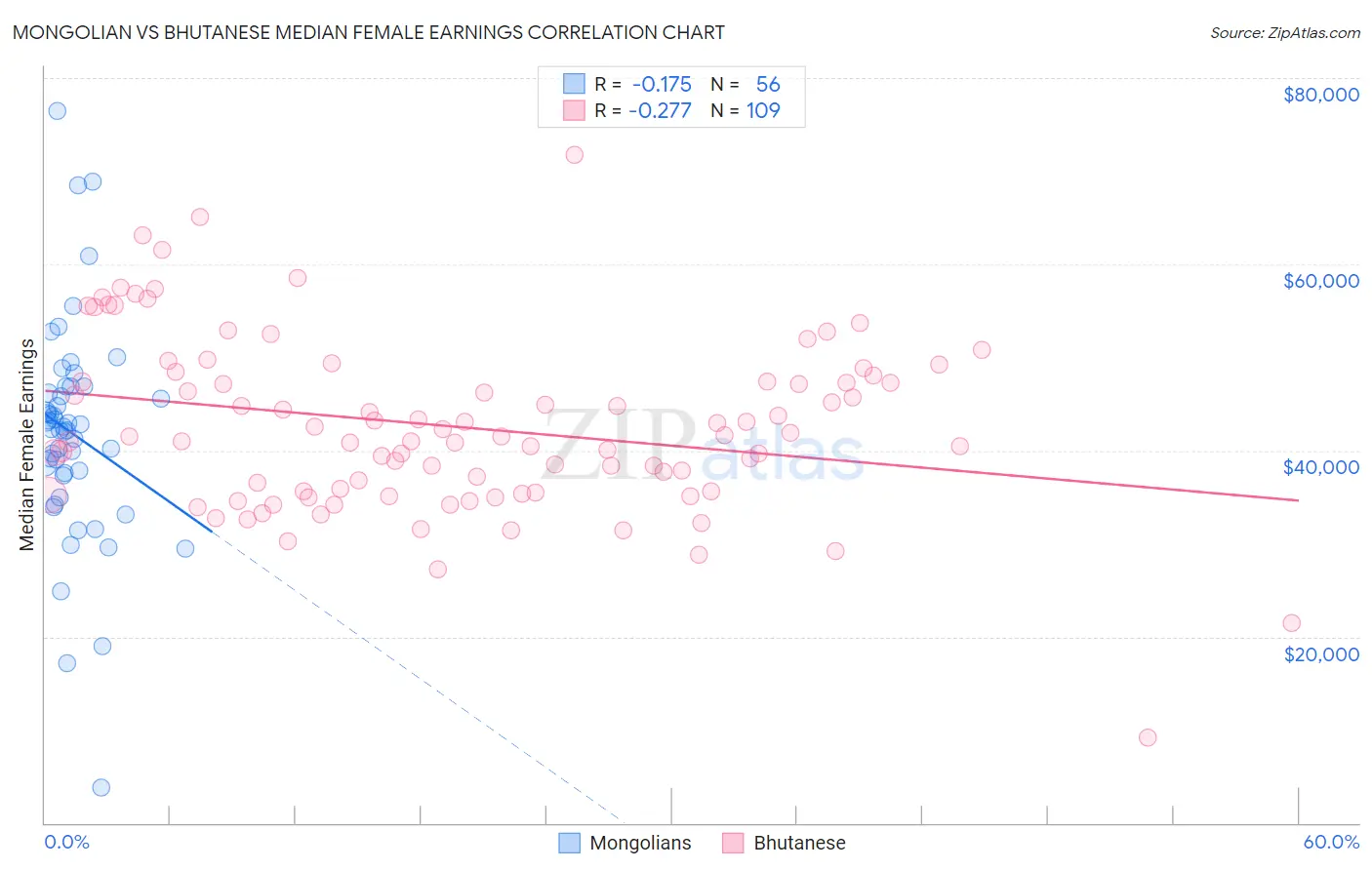 Mongolian vs Bhutanese Median Female Earnings