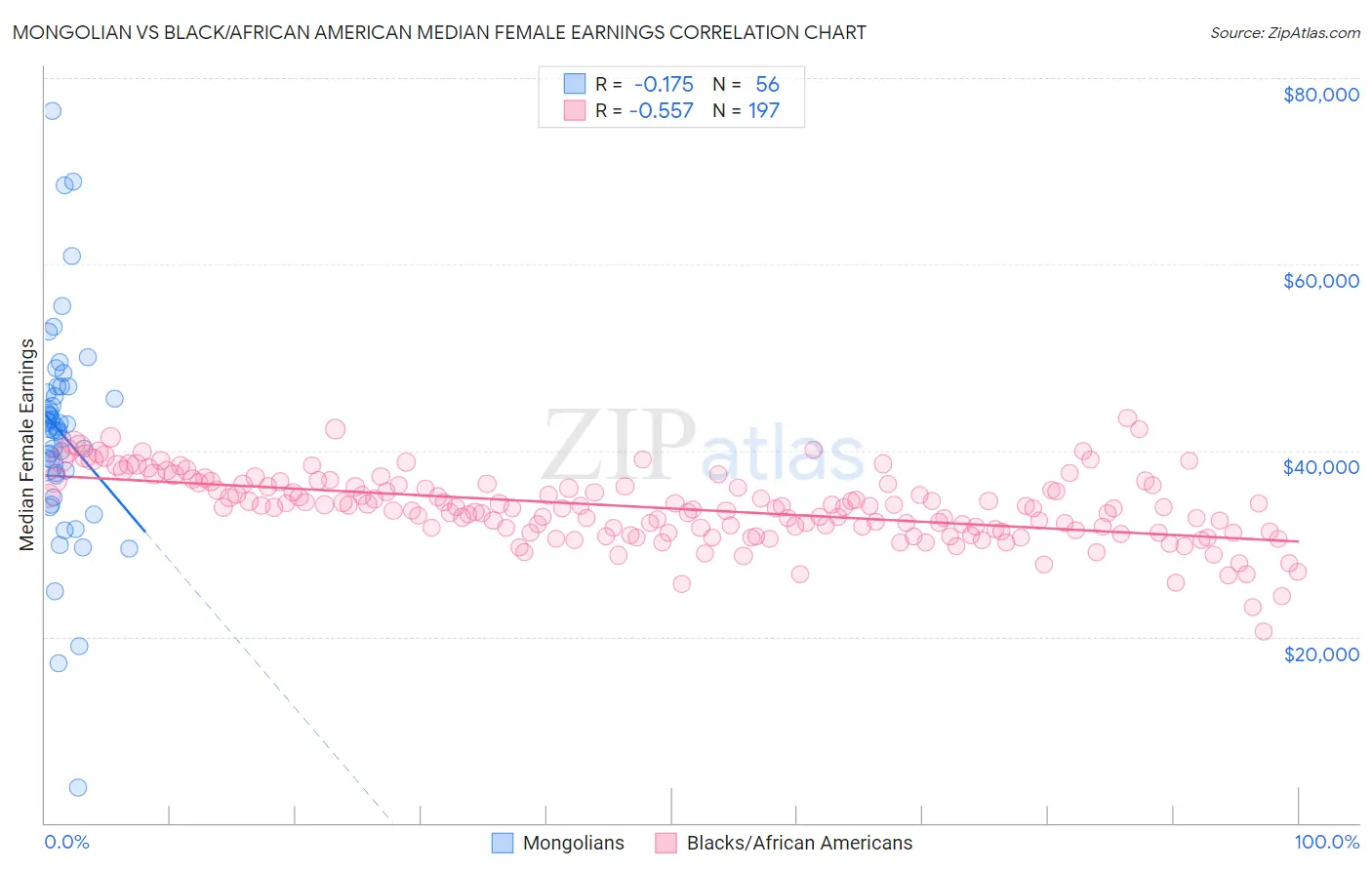 Mongolian vs Black/African American Median Female Earnings