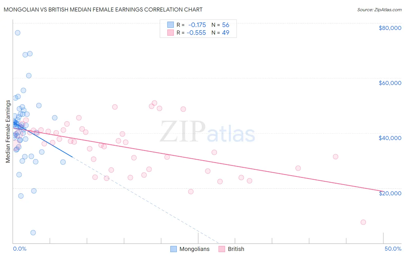 Mongolian vs British Median Female Earnings