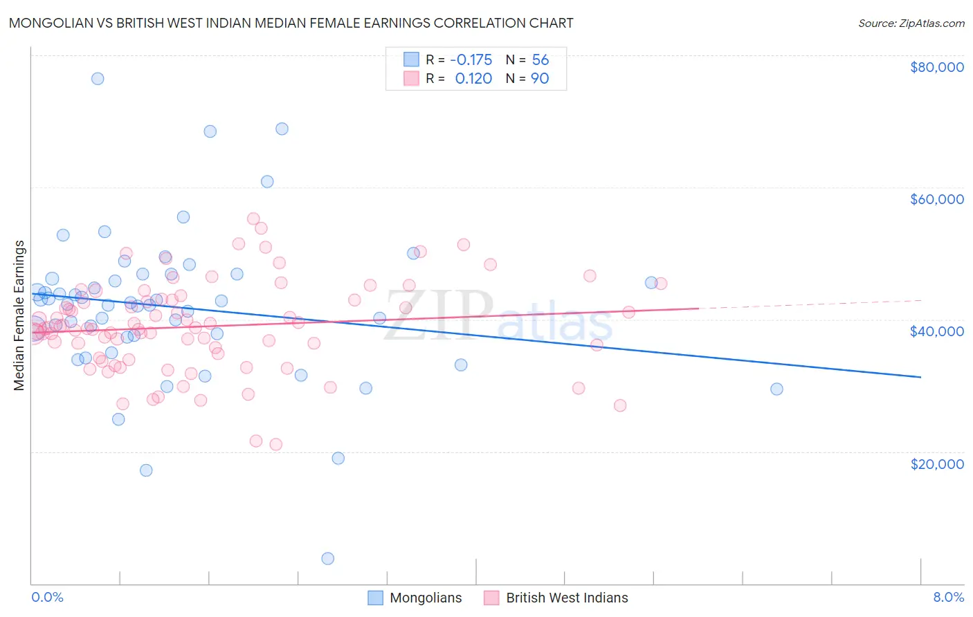 Mongolian vs British West Indian Median Female Earnings